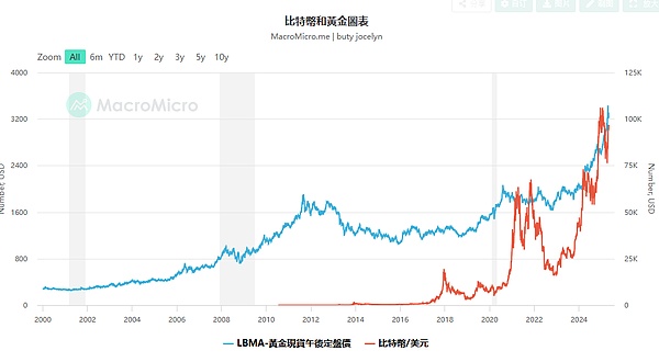 当狗狗币遇上500万持有者：Web3市场最新动态全解析