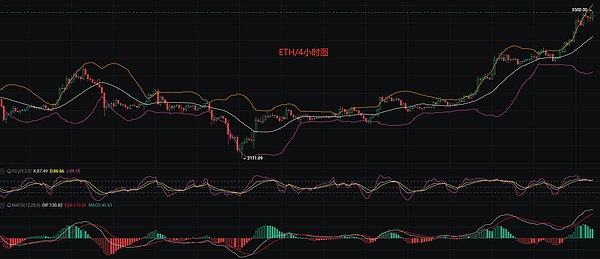 加密市场风云突变：OKX豪掷1亿布局生态，以太坊再攀高峰