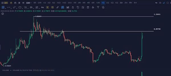 大资金动向揭示：三大潜力币种正获机构青睐