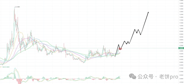 狗狗币正在酝酿大动作！这个三角信号暗示30%暴涨即将到来？