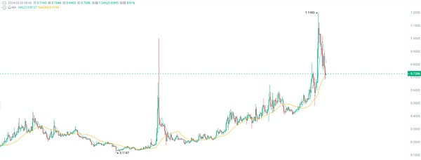 数字货币市场观察：BTC、ETH、SOL齐创新高，日间交易策略分享