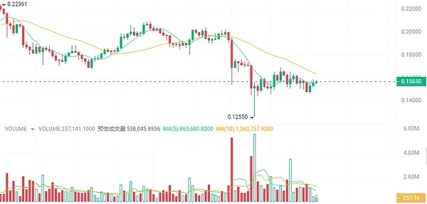 币安理财双币投资迎来重磅升级：投资更灵活，收益更省心