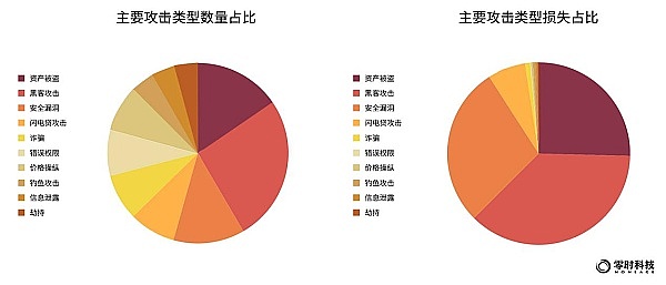 智能合约开发者必看：10个可能让你倾家荡产的以太坊漏洞